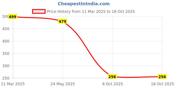 myntra.com Sukkhi Set Of 2 Gold-Plated American Diamond Stones-Studded Bangles sukkhi Price History Graph from 11 Mar 2025 to 18 Oct 2025