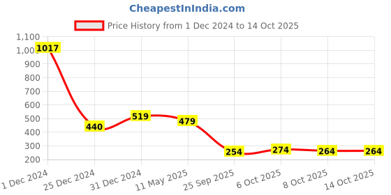 myntra.com Sukkhi Set Of 2 Gold-Plated American Diamond-Studded & Beaded Bangle sukkhi Price History Graph from 1 Dec 2024 to 14 Oct 2025