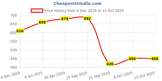 myntra.com Sukkhi Set Of 2 Gold-Plated American Diamond-Studded & Beaded Bangle sukkhi Price History Graph from 4 Dec 2024 to 15 Oct 2025