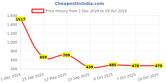 myntra.com Sukkhi Set Of 2 Gold-Plated American Diamond Studded Bangles sukkhi Price History Graph from 1 Dec 2024 to 18 Oct 2025