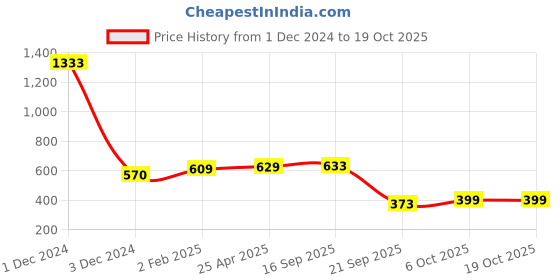 myntra.com Sukkhi Set Of 2 Gold Plated American Diamond Studded Bangles sukkhi Price History Graph from 1 Dec 2024 to 18 Oct 2025