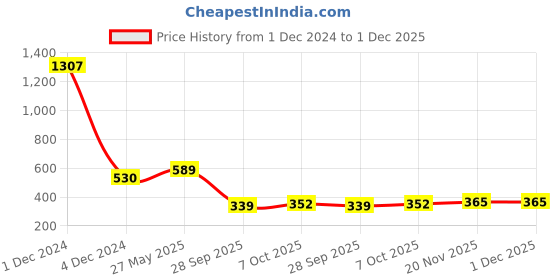 myntra.com Sukkhi Set Of 2 Gold-Plated American Diamond-Studded Bangles sukkhi Price History Graph from 1 Dec 2024 to 1 Dec 2025