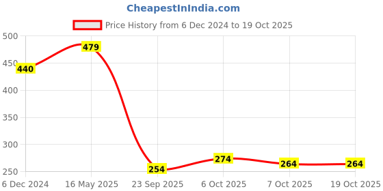 myntra.com Sukkhi Set Of 2 Gold Plated American Diamond Studded Bangles sukkhi Price History Graph from 6 Dec 2024 to 17 Oct 2025