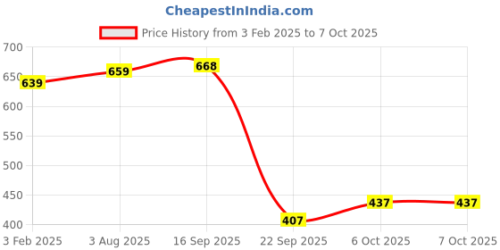 myntra.com Sukkhi Set Of 2 Gold Plated American Diamond Studded Bangles sukkhi Price History Graph from 3 Feb 2025 to 7 Oct 2025