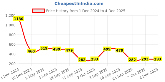 myntra.com Sukkhi Set Of 2 Gold-Plated American Diamond-Studded Bangles sukkhi Price History Graph from 1 Dec 2024 to 3 Dec 2025