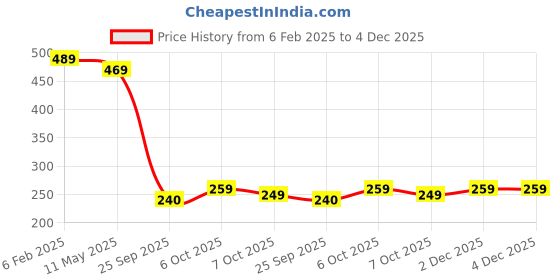 myntra.com Sukkhi Set Of 2 Gold-Plated American Diamond-Studded Bangles sukkhi Price History Graph from 6 Feb 2025 to 3 Dec 2025