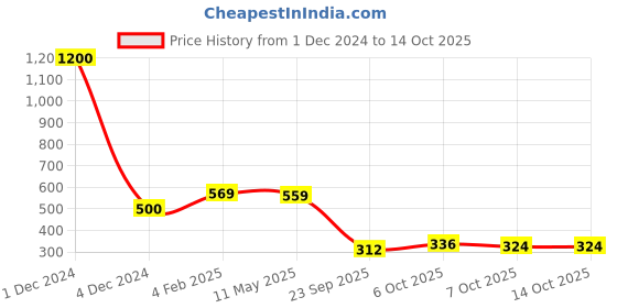 myntra.com Sukkhi Set Of 2 Gold-Plated American Diamond-Studded Bangles sukkhi Price History Graph from 1 Dec 2024 to 14 Oct 2025