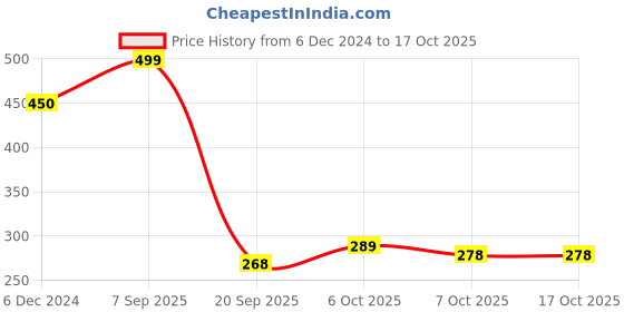 myntra.com Sukkhi Set Of 2 Gold-Plated American Diamond-Studded Bangles sukkhi Price History Graph from 6 Dec 2024 to 16 Oct 2025
