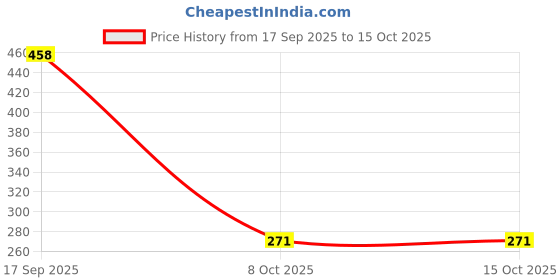 myntra.com Sukkhi Set Of 2 Gold-Plated American Diamond-Studded Bangles sukkhi Price History Graph from 17 Sep 2025 to 14 Oct 2025