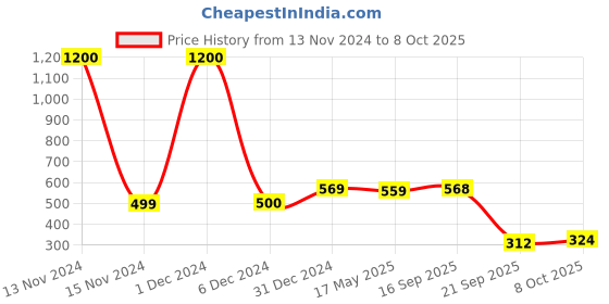 myntra.com Sukkhi Set Of 2 Gold-Plated American Diamond-Studded Broad Bangles sukkhi Price History Graph from 13 Nov 2024 to 8 Oct 2025