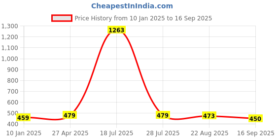 myntra.com Sukkhi Set Of 2 Gold-Plated & Off-White Pearl Beaded Antique Bangles sukkhi Price History Graph from 10 Jan 2025 to 16 Sep 2025