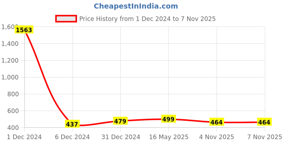 myntra.com Sukkhi Set of 2 Gold-Plated & White Pearl-Studded Ravishing Bangles sukkhi Price History Graph from 1 Dec 2024 to 4 Nov 2025