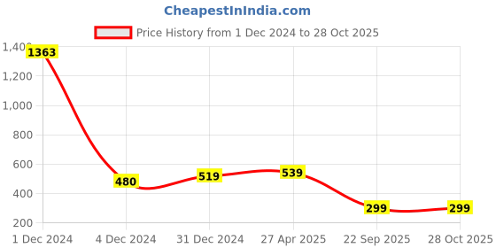 myntra.com Sukkhi Set Of 2 Gold-Plated Artificial Stone-Studded Bangles sukkhi Price History Graph from 1 Dec 2024 to 28 Oct 2025