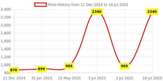 myntra.com Sukkhi Set Of 2  Gold-Plated Artificial Stones-Studded Bangles sukkhi Price History Graph from 11 Dec 2024 to 3 Jul 2025