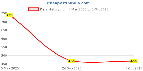 myntra.com Sukkhi Set Of 2 Gold-Plated Bangle sukkhi Price History Graph from 5 May 2025 to 5 Oct 2025