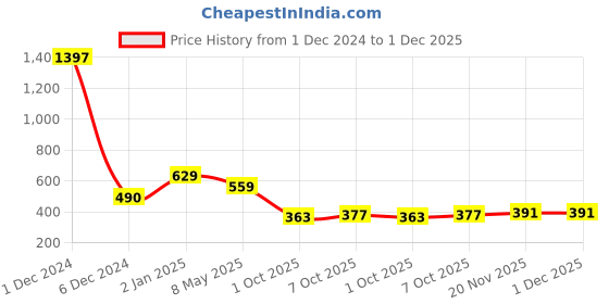 myntra.com Sukkhi Set Of 2 Gold-Plated Bangle sukkhi Price History Graph from 1 Dec 2024 to 30 Nov 2025