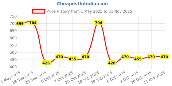 myntra.com Sukkhi Set Of 2 Gold-Plated Bangles sukkhi Price History Graph from 1 May 2025 to 20 Nov 2025