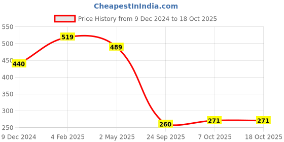 myntra.com Sukkhi Set Of 2 Gold-Plated Bracelet Bangle sukkhi Price History Graph from 9 Dec 2024 to 18 Oct 2025