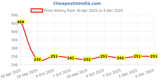 myntra.com Sukkhi Set of 2 Gold-Plated Crystal-Stones Studded Traditional Bangles sukkhi Price History Graph from 30 Apr 2025 to 4 Dec 2025