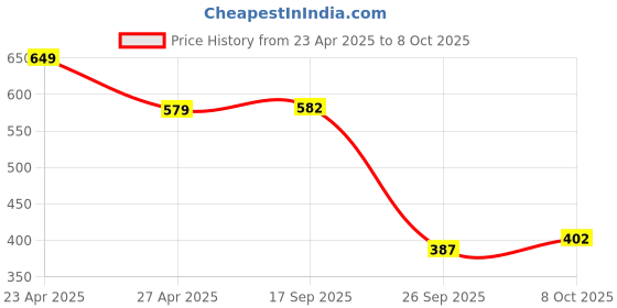 myntra.com Sukkhi Set Of 2 Gold-Plated Crystal-Studded Bangles sukkhi Price History Graph from 23 Apr 2025 to 8 Oct 2025