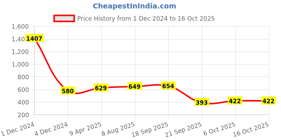 myntra.com Sukkhi Set Of 2 Gold-Plated Crystals-Studded & Beaded Bangle sukkhi Price History Graph from 1 Dec 2024 to 16 Oct 2025