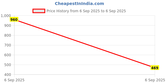 myntra.com Sukkhi Set of 2 Gold-Plated Faux Beaded Bangles sukkhi Price History Graph from 6 Sep 2025 to 6 Sep 2025