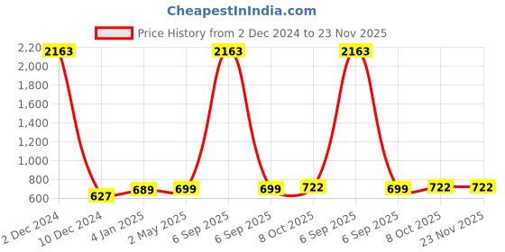 myntra.com Sukkhi Set Of 2 Gold-Plated Handcrafted Dome Shaped Jhumkas sukkhi Price History Graph from 2 Dec 2024 to 22 Nov 2025