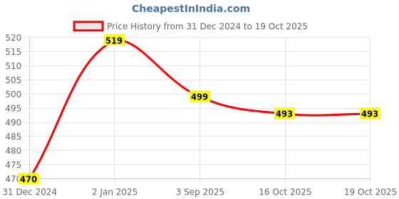 myntra.com Sukkhi Set Of 2 Gold-Plated Kundan Bangles sukkhi Price History Graph from 31 Dec 2024 to 17 Oct 2025
