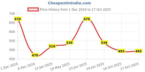 myntra.com Sukkhi Set Of 2 Gold-Plated Kundan-Studded Bangles sukkhi Price History Graph from 1 Dec 2024 to 17 Oct 2025
