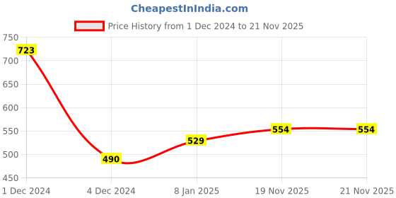 myntra.com Sukkhi Set of 2 Gold-Plated Kundan Studded Bangles sukkhi Price History Graph from 1 Dec 2024 to 20 Nov 2025
