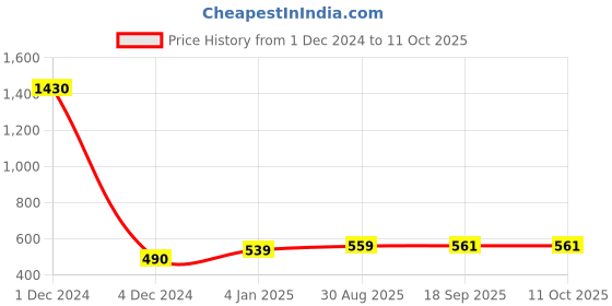myntra.com Sukkhi Set Of 2 Gold-Plated Peach-Coloured & Green AD-Studded Bangles sukkhi Price History Graph from 1 Dec 2024 to 11 Oct 2025