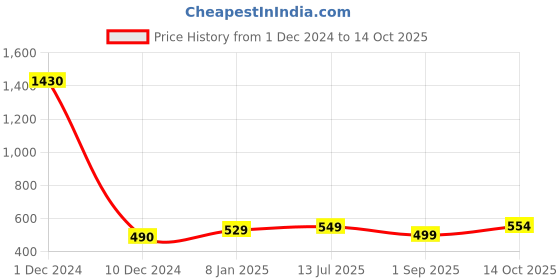 myntra.com Sukkhi Set Of 2 Gold-Plated Stone-Studded Bangles sukkhi Price History Graph from 1 Dec 2024 to 14 Oct 2025