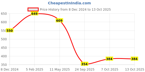 myntra.com Sukkhi Set Of 2 Gold-Plated Stone-Studded Bangles sukkhi Price History Graph from 8 Dec 2024 to 13 Oct 2025