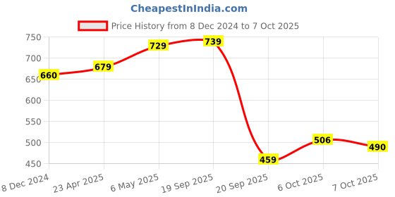 myntra.com Sukkhi Set Of 2 Gold-Plated Stone-Studded Bangles sukkhi Price History Graph from 8 Dec 2024 to 7 Oct 2025