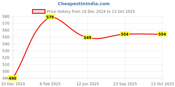 myntra.com Sukkhi Set Of 2 Gold-Plated Stone Studded Bangles sukkhi Price History Graph from 10 Dec 2024 to 12 Oct 2025
