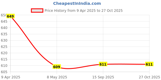 myntra.com Sukkhi Set of 2 Gold Plated Stone-Studded Bracelets Bangle sukkhi Price History Graph from 9 Apr 2025 to 27 Oct 2025