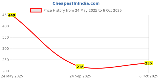 myntra.com Sukkhi Set of 2 Gold Plated Stones Studded & Beaded Bangles sukkhi Price History Graph from 24 May 2025 to 5 Oct 2025