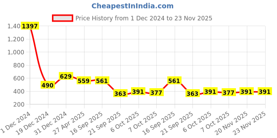 myntra.com Sukkhi Set Of 2 Gold Plated Stones Studded Bangles sukkhi Price History Graph from 1 Dec 2024 to 22 Nov 2025