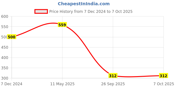 myntra.com Sukkhi Set Of 2 Gold Plated Stones Studded Bangles sukkhi Price History Graph from 7 Dec 2024 to 7 Oct 2025