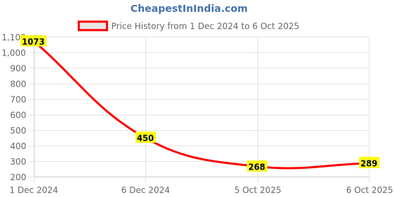 myntra.com Sukkhi Set Of 2 Gold-Plated Stones-Studded Bangles sukkhi Price History Graph from 1 Dec 2024 to 6 Oct 2025