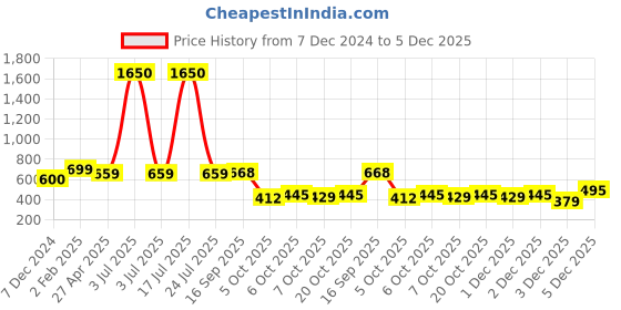 myntra.com Sukkhi Set Of 2 Gold Tone Plated American Diamond Stones-Studded Bangles sukkhi Price History Graph from 7 Dec 2024 to 5 Dec 2025