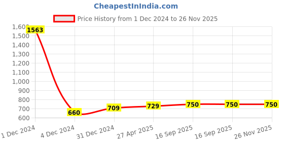 myntra.com Sukkhi Set of 2 Pearl-Beaded Jewellery Set sukkhi Price History Graph from 1 Dec 2024 to 26 Nov 2025