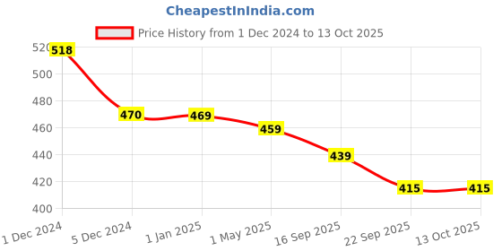 myntra.com Sukkhi Set Of 3 Claw Clips sukkhi Price History Graph from 1 Dec 2024 to 13 Oct 2025