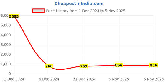 myntra.com Sukkhi Set Of 3 Gold Plated AD-Studded Jewellery Set sukkhi Price History Graph from 1 Dec 2024 to 5 Nov 2025