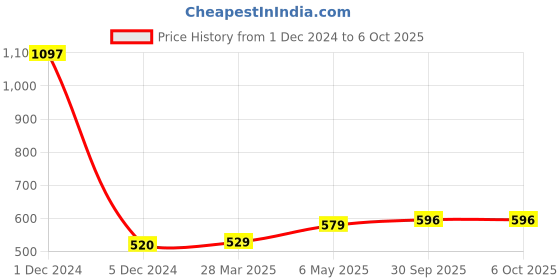 myntra.com Sukkhi Set Of 3 Gold Plated & Beaded Mangalsutra With Earrings sukkhi Price History Graph from 1 Dec 2024 to 4 Oct 2025