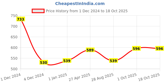 myntra.com Sukkhi Set Of 3 Gold-Plated Stone-Studded & Beaded Mangalsutra Set sukkhi Price History Graph from 1 Dec 2024 to 18 Oct 2025
