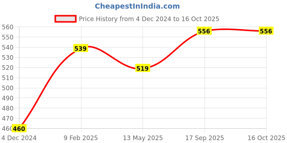 myntra.com Sukkhi Set of 3 Gold-Plated Stone-Studded and Beaded Mangalsutras With a Chain & Pendant sukkhi Price History Graph from 4 Dec 2024 to 15 Oct 2025