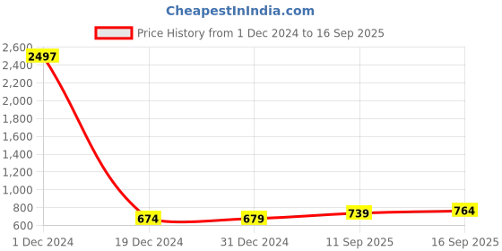 myntra.com Sukkhi Set Of 3 Gold-Plated Stone-Studded Jewellery Set sukkhi Price History Graph from 1 Dec 2024 to 16 Sep 2025