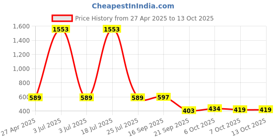 myntra.com Sukkhi Set Of 4 Gold-Plated American Diamond-Studded & Beaded Bangle sukkhi Price History Graph from 27 Apr 2025 to 13 Oct 2025