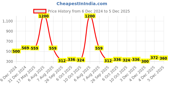 myntra.com Sukkhi Set Of 4 Gold-Plated American Diamond-Studded Bangles sukkhi Price History Graph from 6 Dec 2024 to 4 Dec 2025